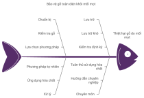  Quy trình xử lý gỗ chống mối mọt